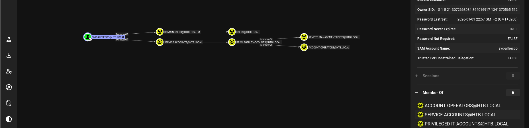 BloodHound — svc-alfresco group memberships